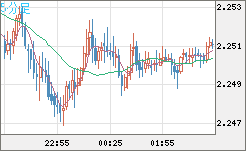 英ポンド/ＮＺドルチャート（GBP/NZD）5分足