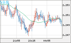 英ポンド/ＮＺドルチャート（GBP/NZD）5分足