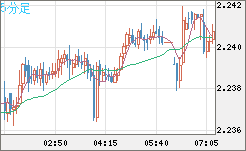 英ポンド/ＮＺドルチャート（GBP/NZD）5分足