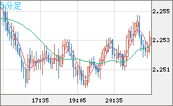 英ポンド/ＮＺドルチャート（GBP/NZD）5分足