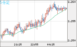 英ポンド/ＮＺドルチャート（GBP/NZD）5分足