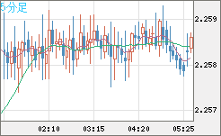 英ポンド/ＮＺドルチャート（GBP/NZD）5分足