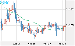 英ポンド/ＮＺドルチャート（GBP/NZD）5分足