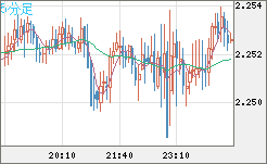 英ポンド/ＮＺドルチャート（GBP/NZD）5分足