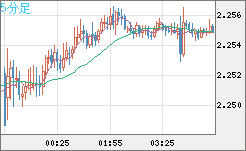 英ポンド/ＮＺドルチャート（GBP/NZD）5分足
