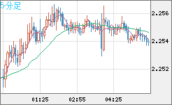 英ポンド/ＮＺドルチャート（GBP/NZD）5分足