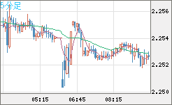 英ポンド/ＮＺドルチャート（GBP/NZD）5分足