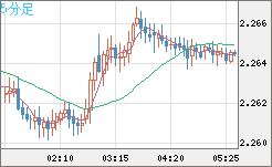 英ポンド/ＮＺドルチャート（GBP/NZD）5分足