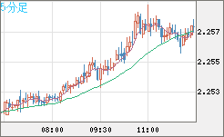 英ポンド/ＮＺドルチャート（GBP/NZD）5分足