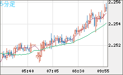 英ポンド/ＮＺドルチャート（GBP/NZD）5分足