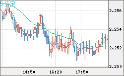 英ポンド/ＮＺドルチャート（GBP/NZD）5分足