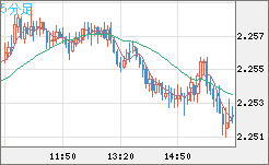 英ポンド/ＮＺドルチャート（GBP/NZD）5分足