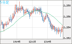英ポンド/ＮＺドルチャート（GBP/NZD）5分足