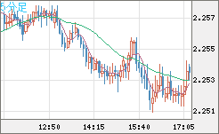 英ポンド/ＮＺドルチャート（GBP/NZD）5分足