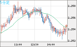 英ポンド/ＮＺドルチャート（GBP/NZD）5分足