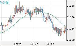 英ポンド/ＮＺドルチャート（GBP/NZD）5分足