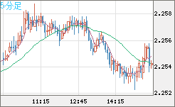 英ポンド/ＮＺドルチャート（GBP/NZD）5分足