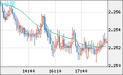 英ポンド/ＮＺドルチャート（GBP/NZD）5分足