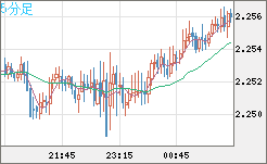 英ポンド/ＮＺドルチャート（GBP/NZD）5分足