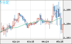 英ポンド/ＮＺドルチャート（GBP/NZD）5分足
