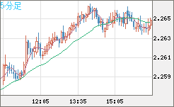 英ポンド/ＮＺドルチャート（GBP/NZD）5分足