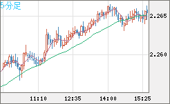 英ポンド/ＮＺドルチャート（GBP/NZD）5分足