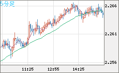 英ポンド/ＮＺドルチャート（GBP/NZD）5分足