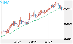 英ポンド/ＮＺドルチャート（GBP/NZD）5分足