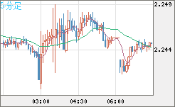 英ポンド/ＮＺドルチャート（GBP/NZD）5分足