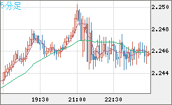 英ポンド/ＮＺドルチャート（GBP/NZD）5分足