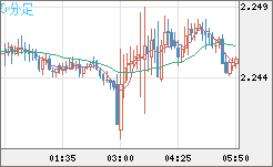 英ポンド/ＮＺドルチャート（GBP/NZD）5分足