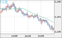 英ポンド/ＮＺドルチャート（GBP/NZD）5分足