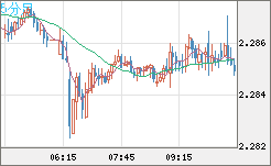 英ポンド/ＮＺドルチャート（GBP/NZD）5分足