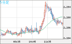 英ポンド/ＮＺドルチャート（GBP/NZD）5分足