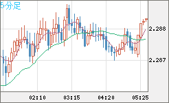 英ポンド/ＮＺドルチャート（GBP/NZD）5分足