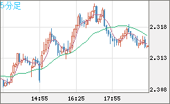 英ポンド/ＮＺドルチャート（GBP/NZD）5分足