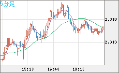 英ポンド/ＮＺドルチャート（GBP/NZD）5分足
