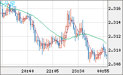 英ポンド/ＮＺドルチャート（GBP/NZD）5分足