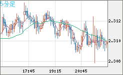 英ポンド/ＮＺドルチャート（GBP/NZD）5分足