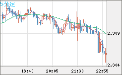 英ポンド/ＮＺドルチャート（GBP/NZD）5分足
