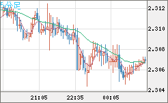英ポンド/ＮＺドルチャート（GBP/NZD）5分足