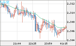 英ポンド/ＮＺドルチャート（GBP/NZD）5分足