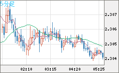英ポンド/ＮＺドルチャート（GBP/NZD）5分足