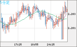 英ポンド/ＮＺドルチャート（GBP/NZD）5分足