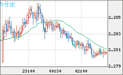 英ポンド/ＮＺドルチャート（GBP/NZD）5分足