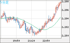 英ポンド/ＮＺドルチャート（GBP/NZD）5分足