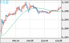 英ポンド/ＮＺドルチャート（GBP/NZD）5分足