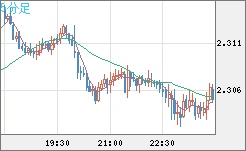 英ポンド/ＮＺドルチャート（GBP/NZD）5分足