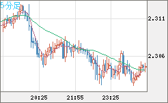 英ポンド/ＮＺドルチャート（GBP/NZD）5分足