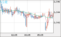 英ポンド/ＮＺドルチャート（GBP/NZD）5分足